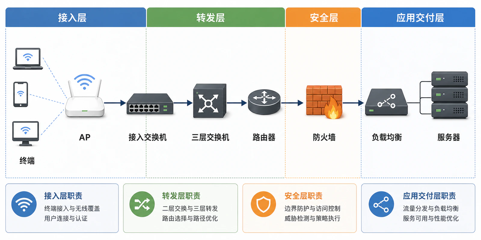 常见网络设备及其责任边界