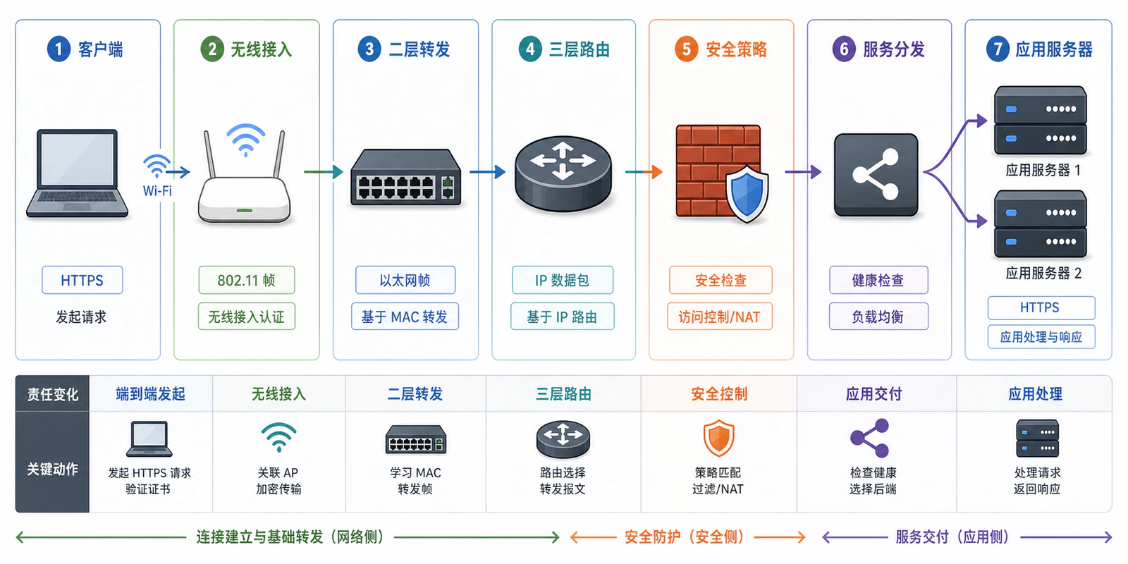 客户端访问应用时的逐跳处理路径