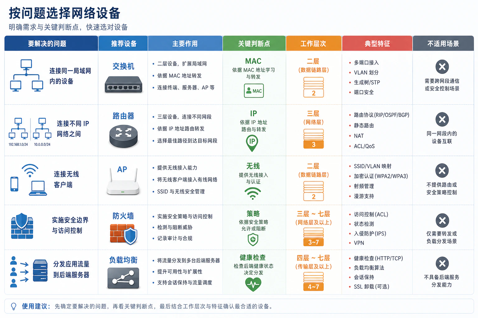 按问题选择网络设备