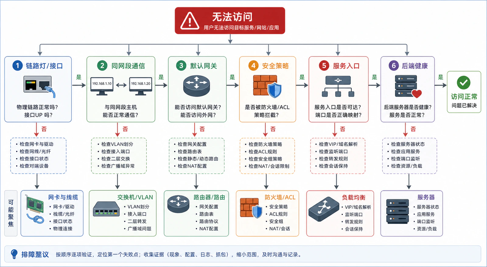 网络设备分层排障决策图