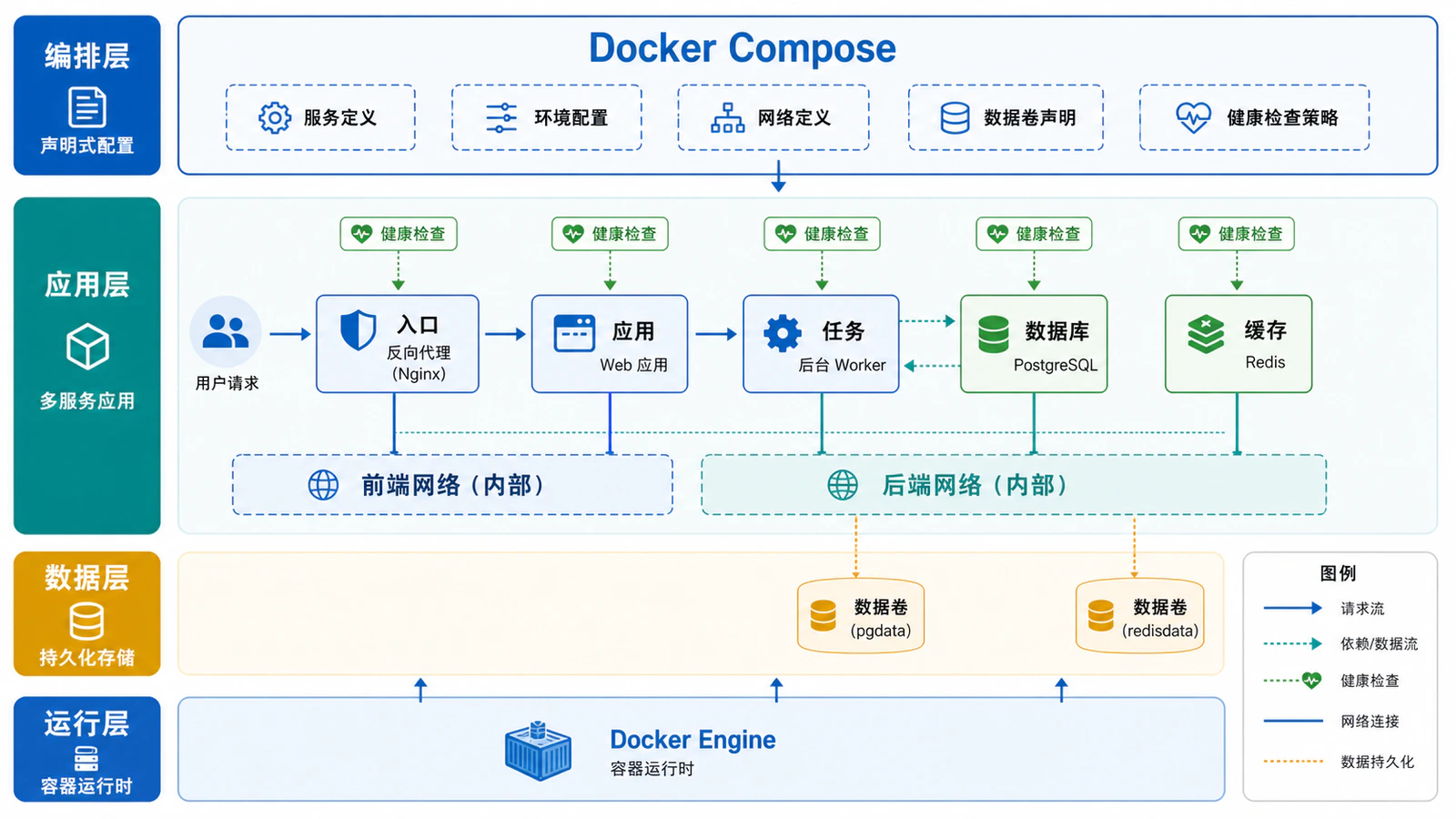 Docker Compose 多服务编排架构
