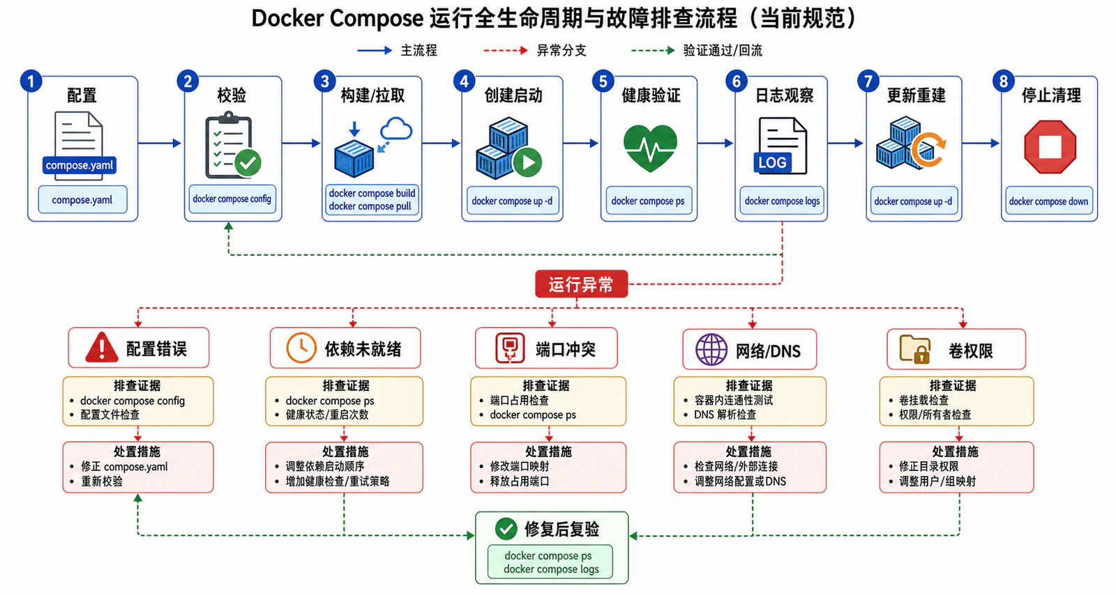 Docker Compose 生命周期与故障排查