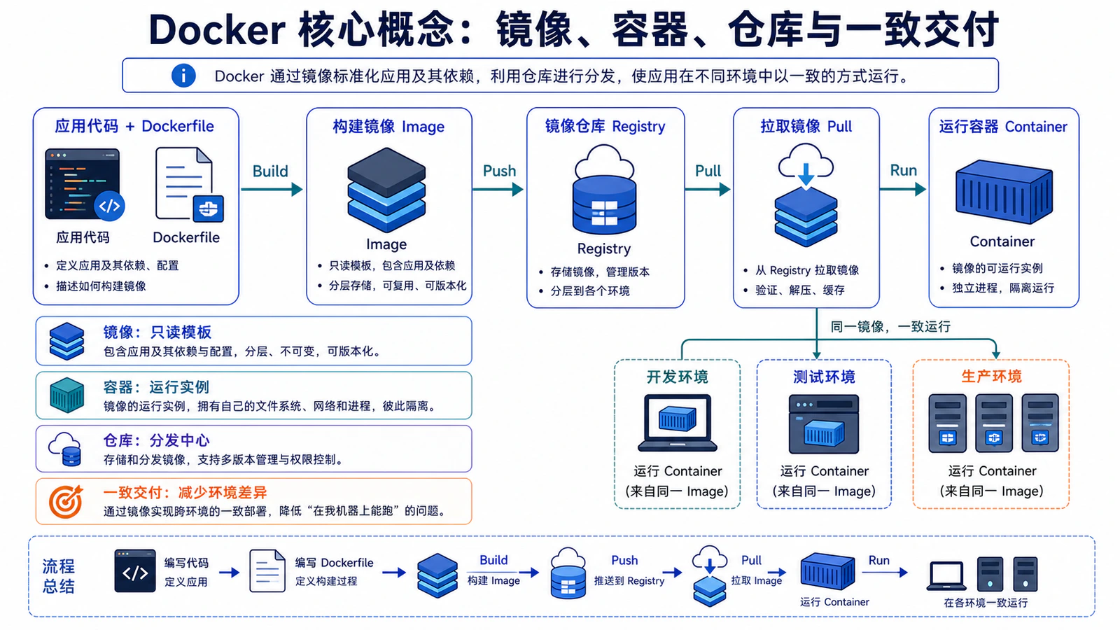 Docker 核心概念:镜像、容器、仓库与一致交付