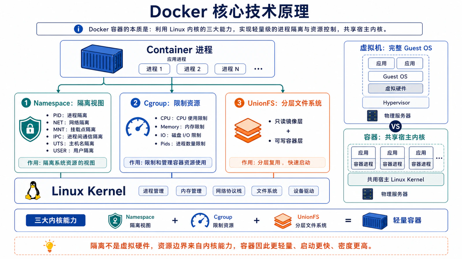 Docker 核心技术原理