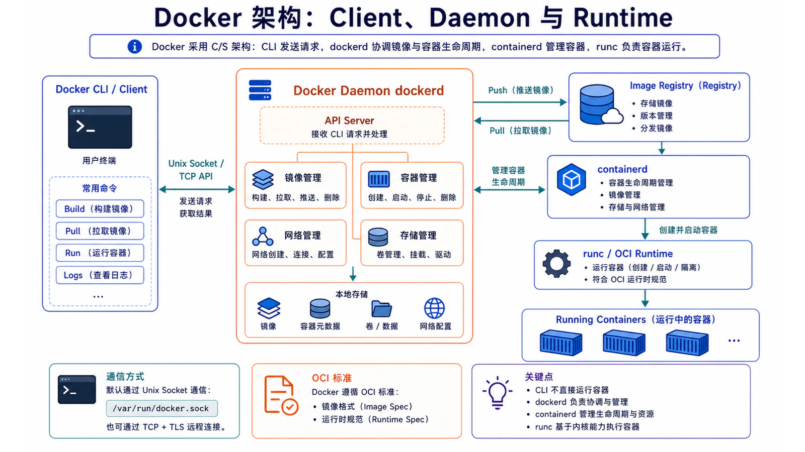 Docker 架构：Client、Daemon 与 Runtime