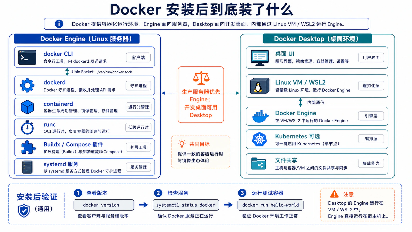 Docker 安装后到底装了什么