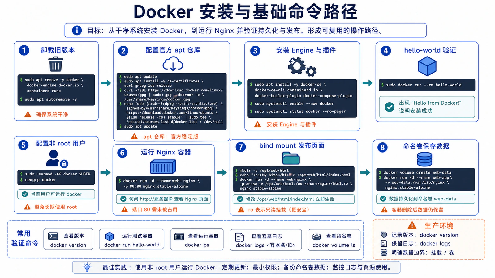 Docker 安装与基础命令路径