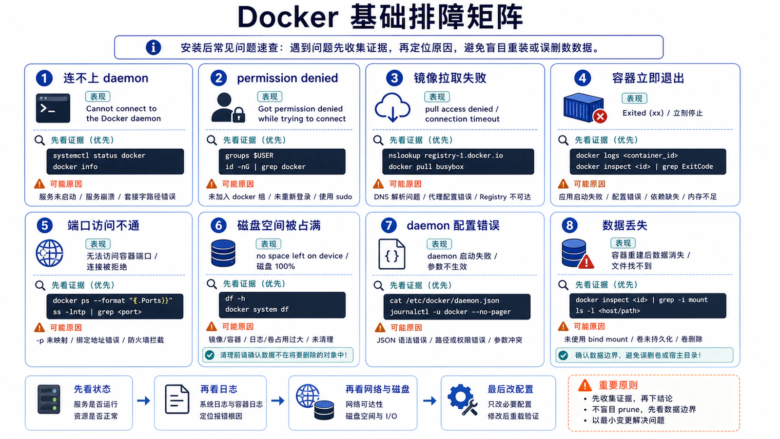 Docker 基础排障矩阵