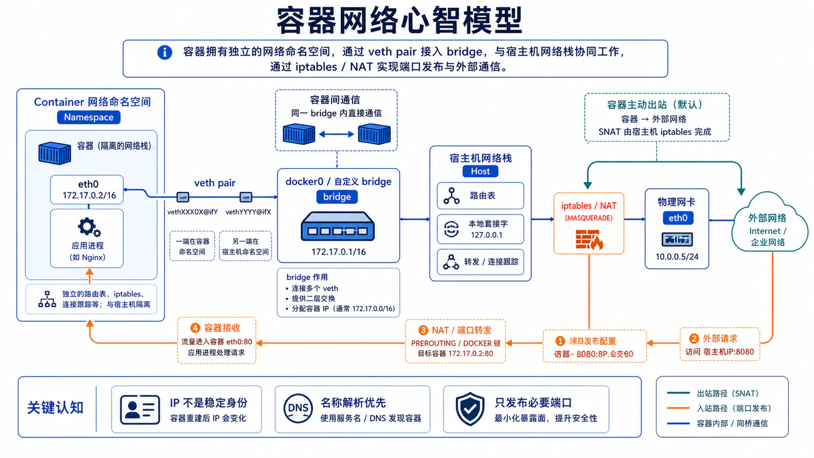 容器网络心智模型