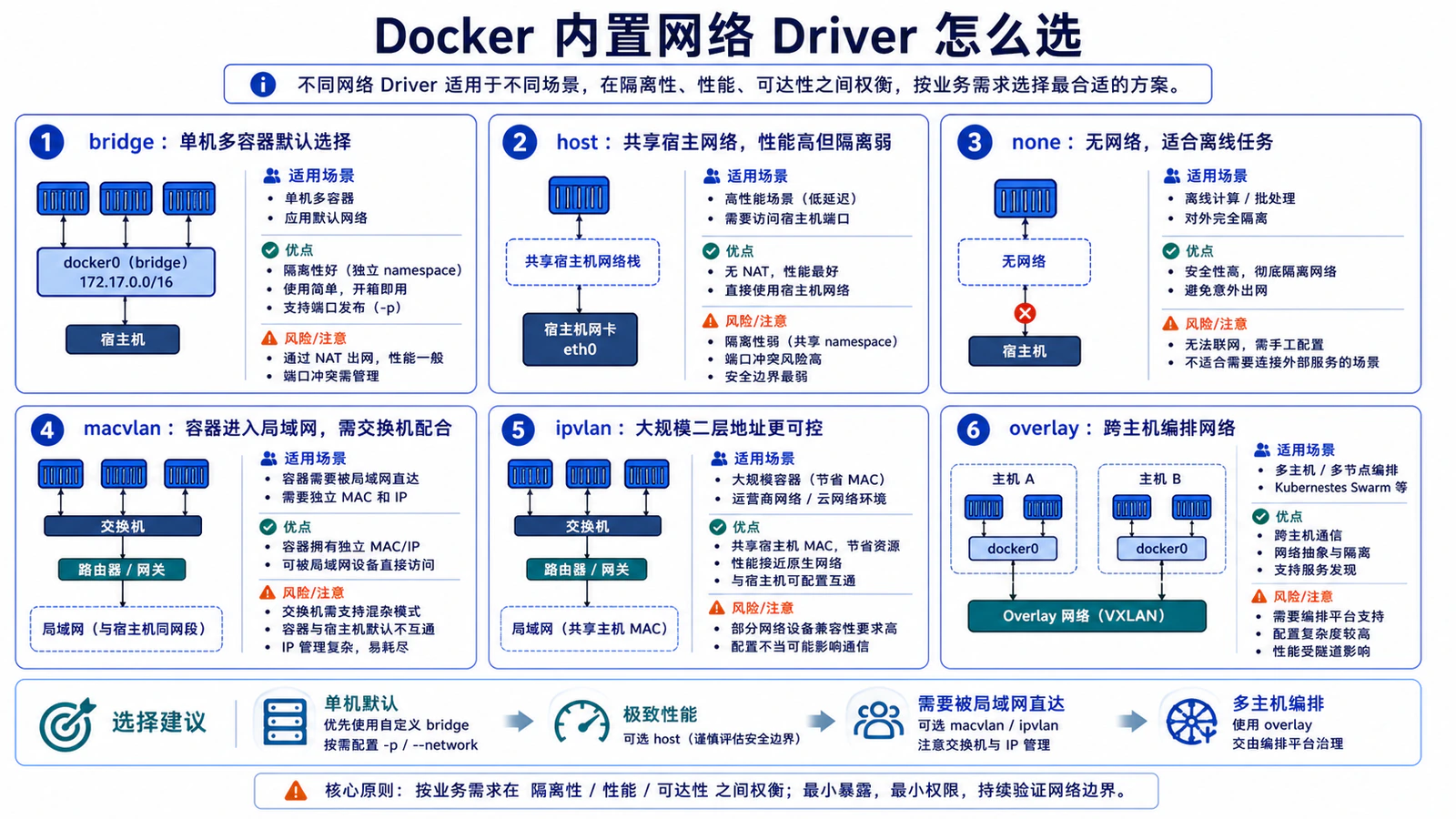 Docker 内置网络 Driver 怎么选