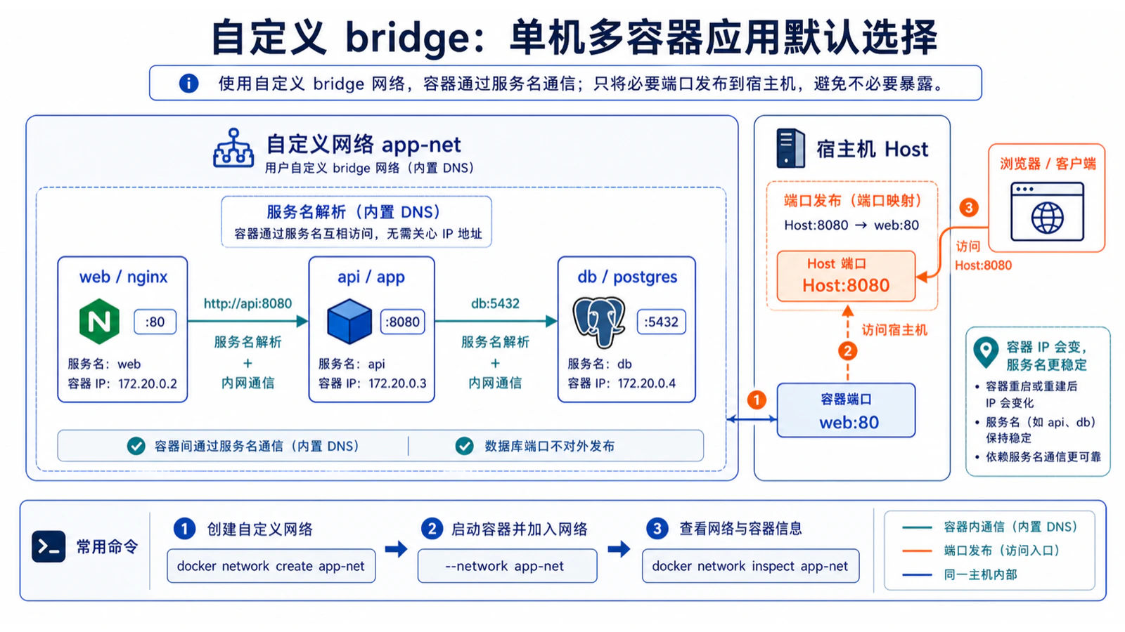 自定义 bridge：单机多容器应用默认选择