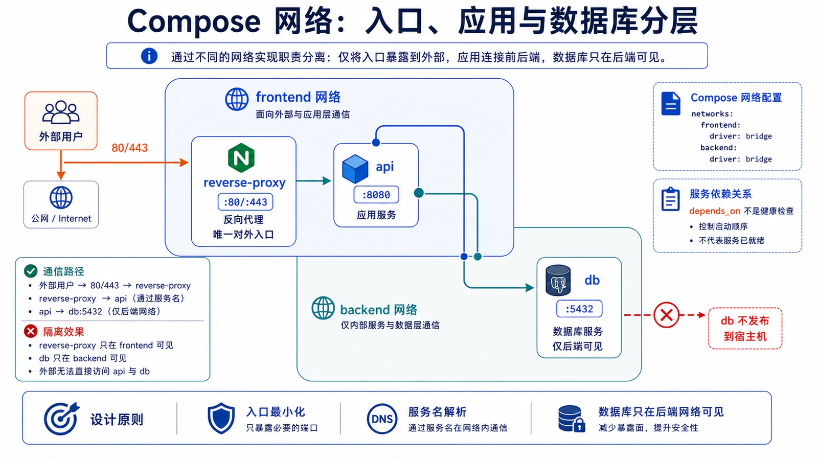 Compose 网络：入口、应用与数据库分层