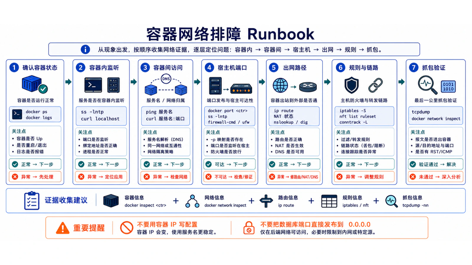容器网络排障 Runbook