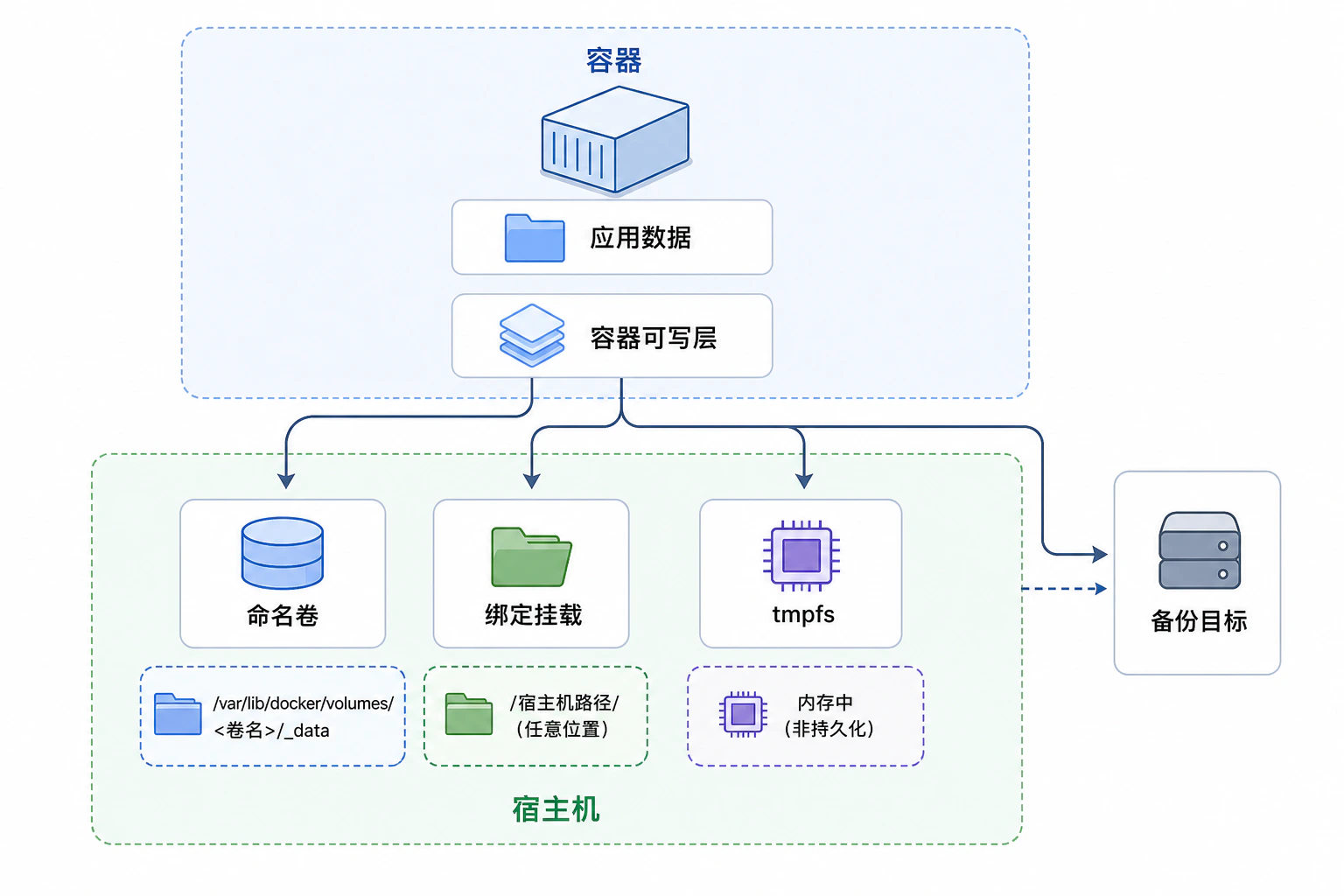 Docker 容器持久化架构