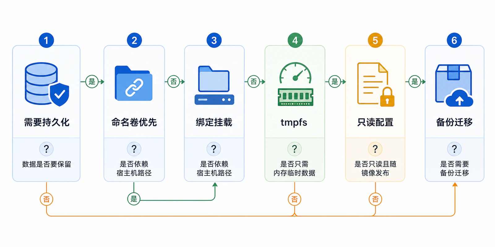 Docker 挂载方式选择流程
