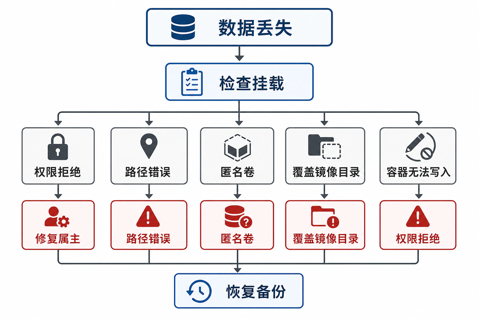 Docker 持久化故障排查