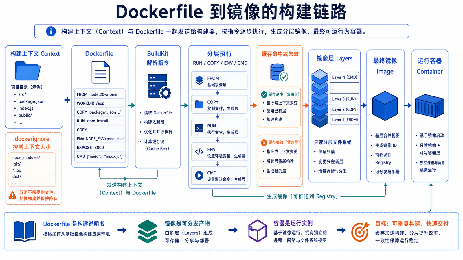 Dockerfile 到镜像的构建链路