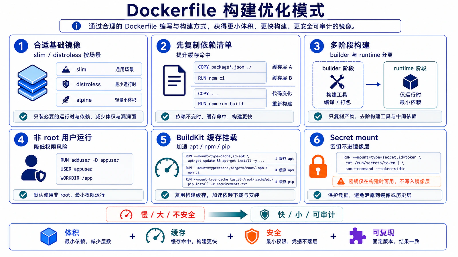 Dockerfile 构建优化模式
