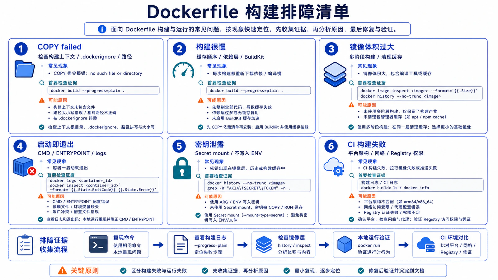 Dockerfile 构建排障清单