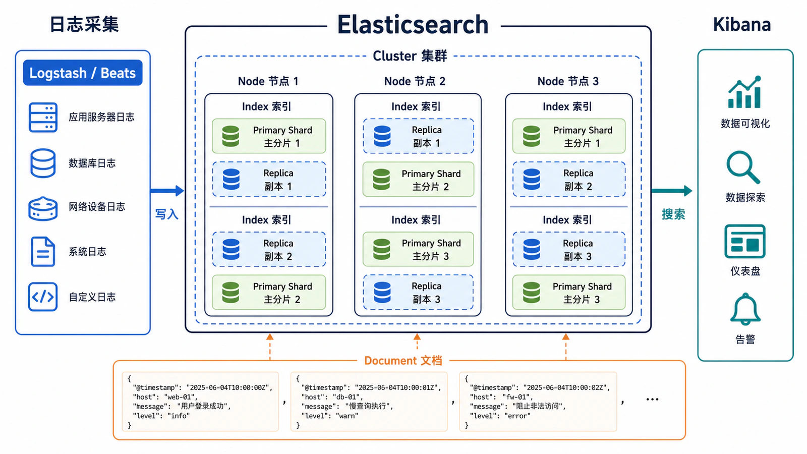 Elasticsearch 核心概念与分片模型