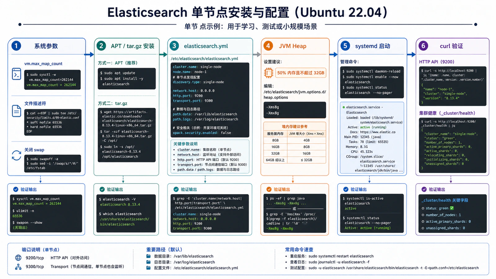 Elasticsearch 单节点安装与配置链路