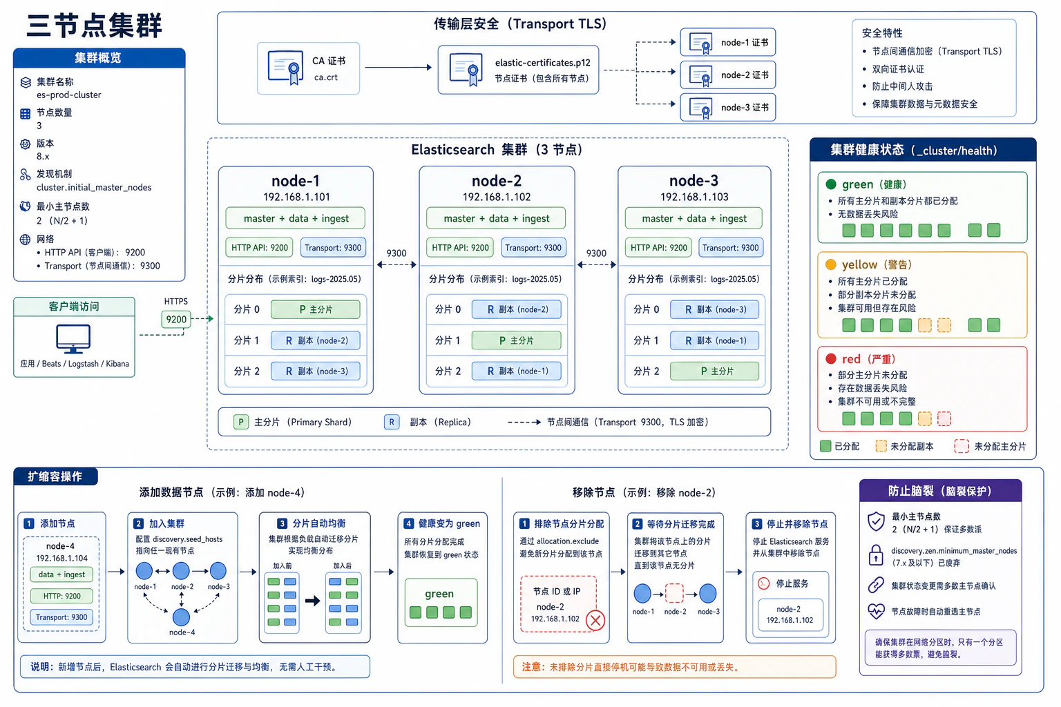Elasticsearch 集群安全与扩展