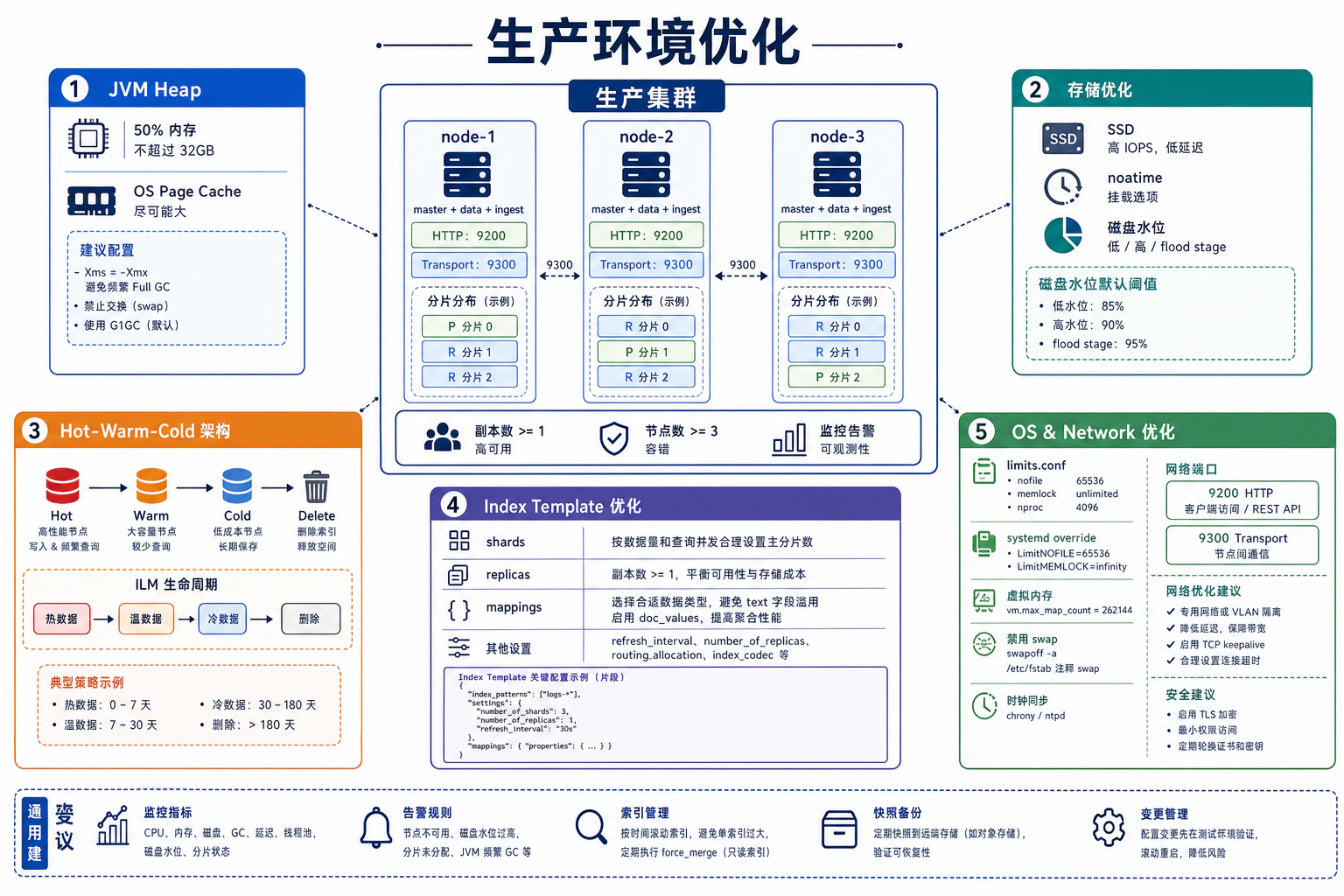 Elasticsearch 生产优化