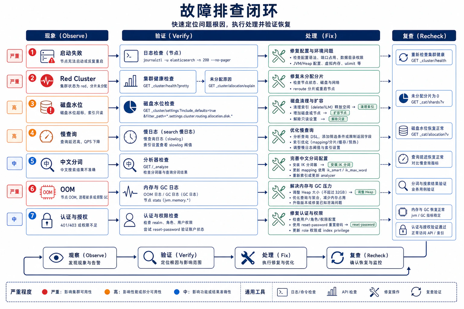 Elasticsearch 故障排查闭环