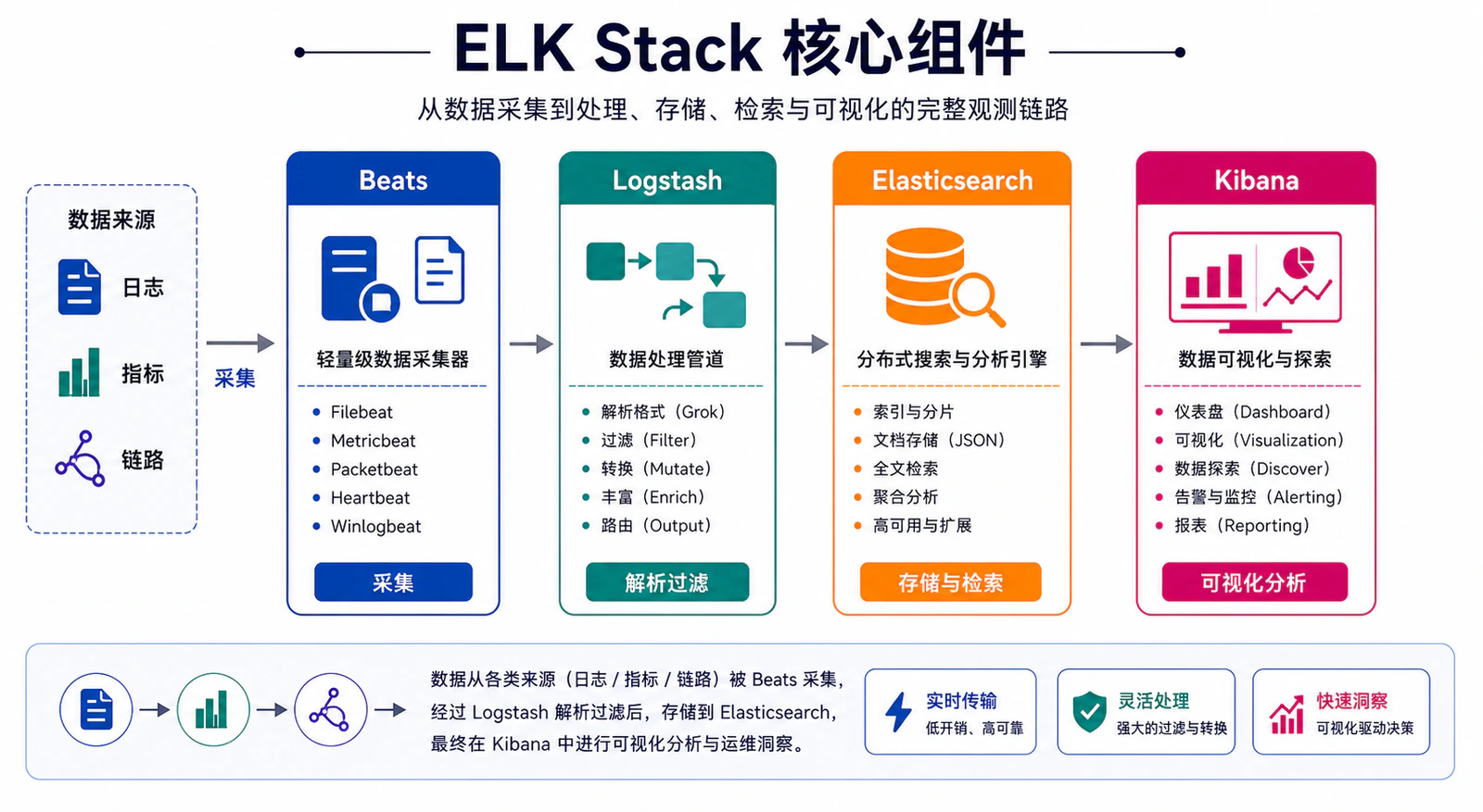 ELK Stack 核心组件