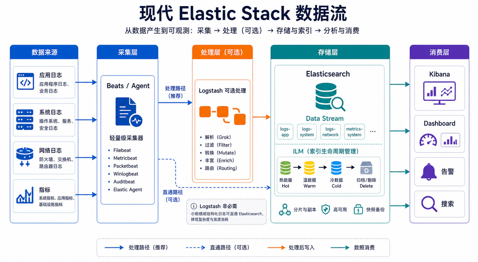 现代 Elastic Stack 数据流