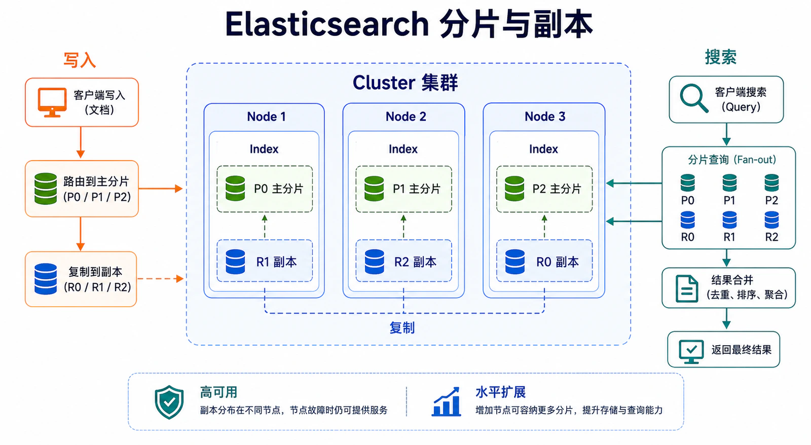Elasticsearch 分片与副本