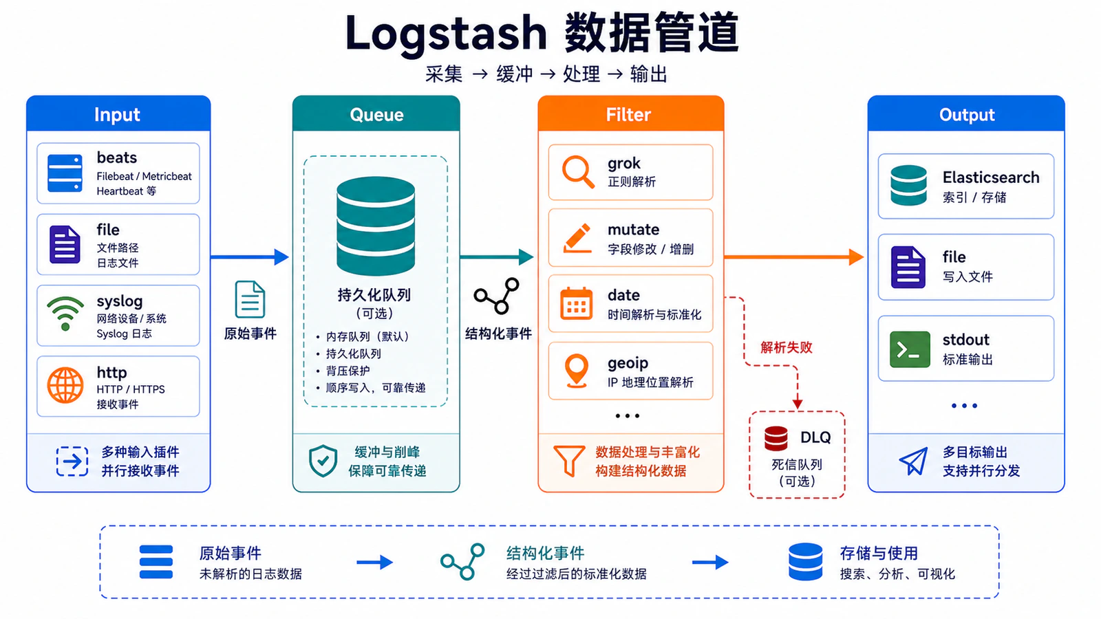 Logstash 管道阶段
