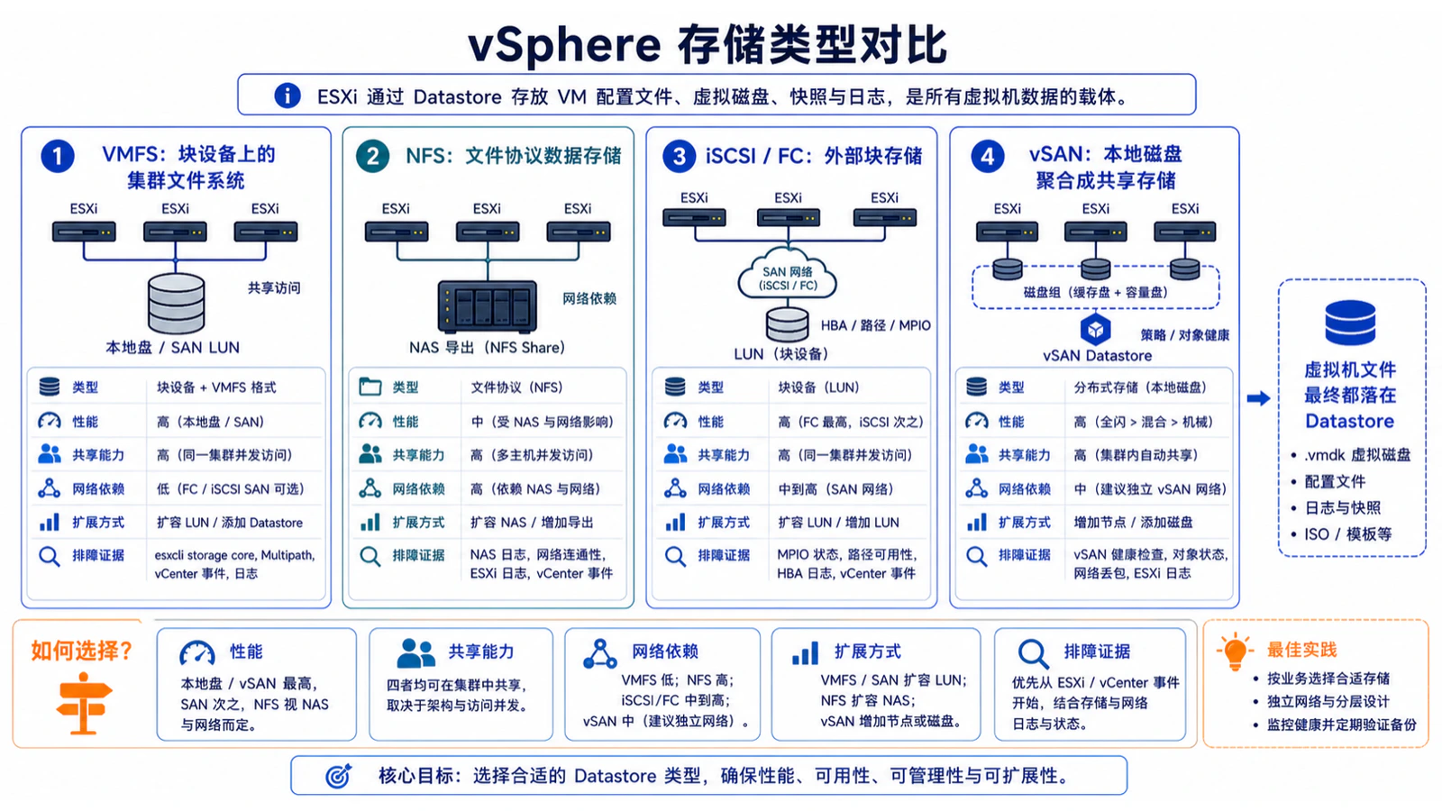 vSphere 存储类型对比