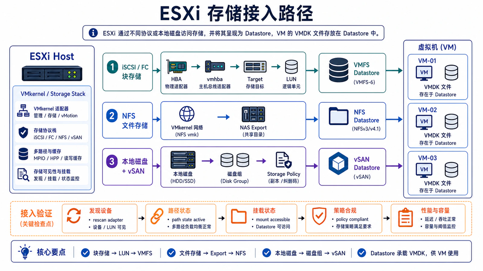 ESXi 存储接入路径