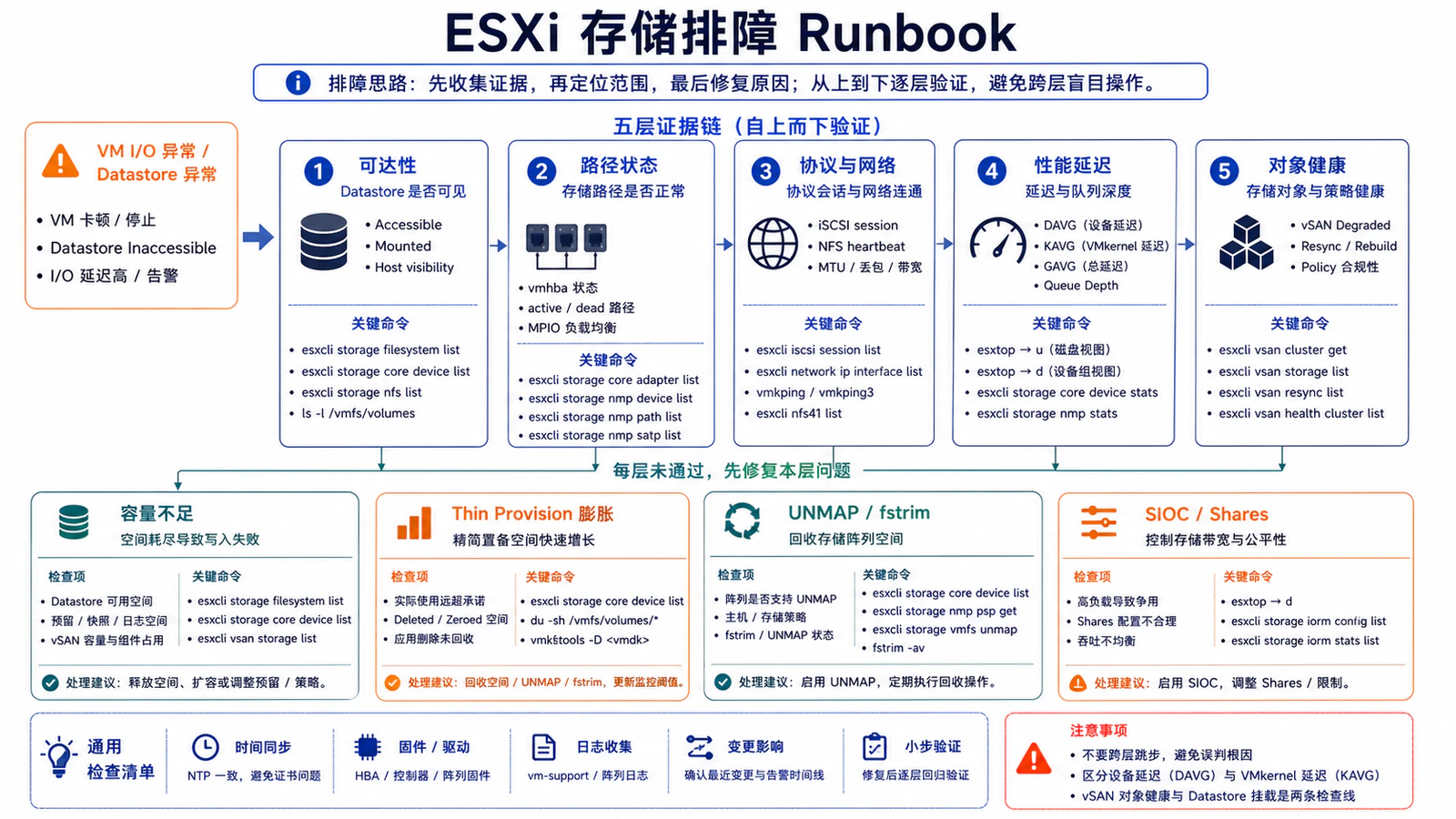 ESXi 存储排障 Runbook