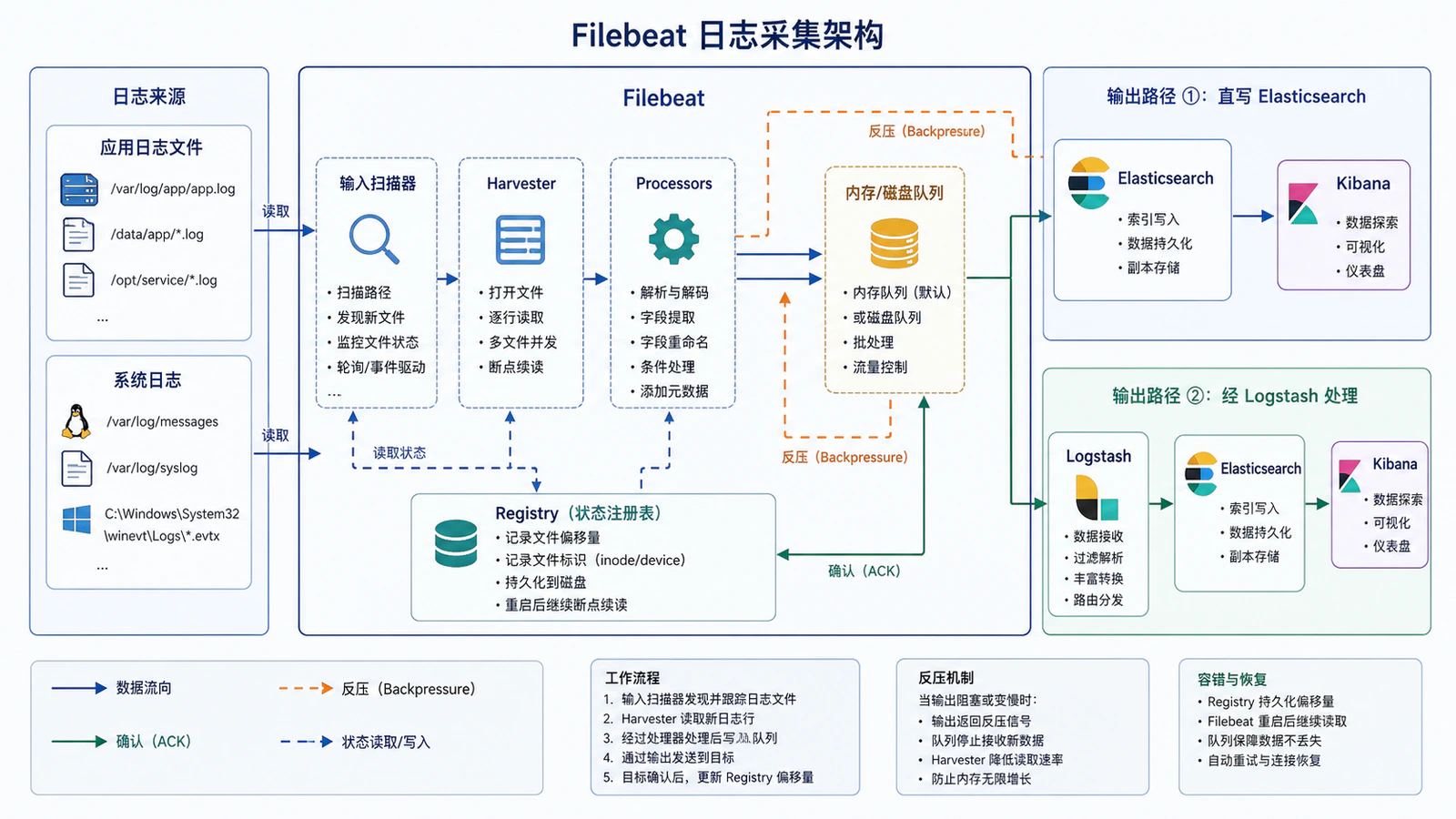 Filebeat 日志采集架构