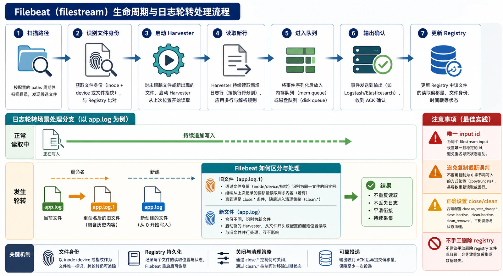 filestream 生命周期与日志轮转