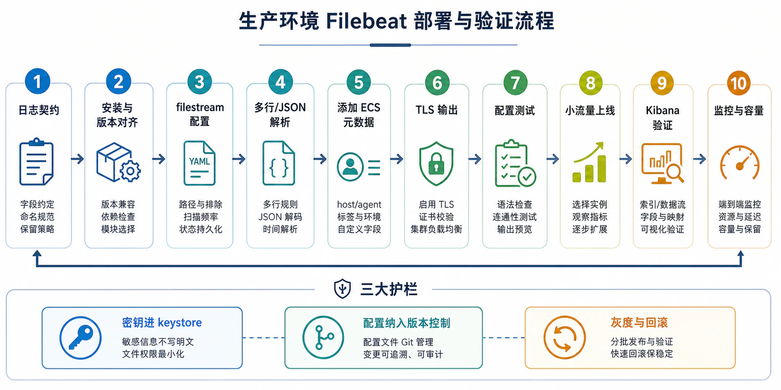 生产环境 Filebeat 部署与验证