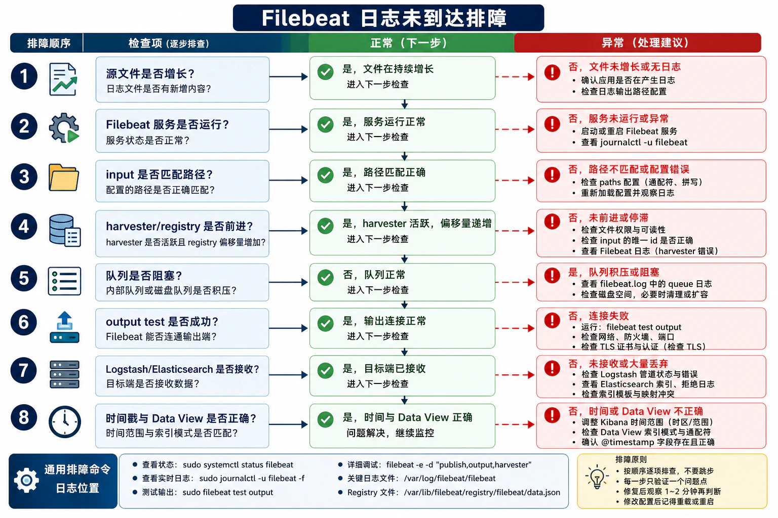 Filebeat 日志未到达排障