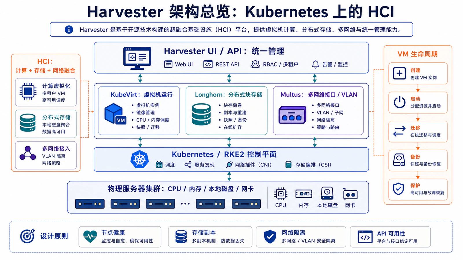 Harvester 架构总览：Kubernetes 上的 HCI