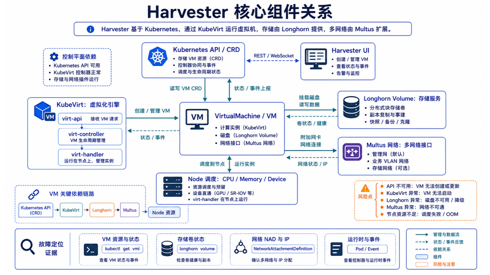Harvester 核心组件关系