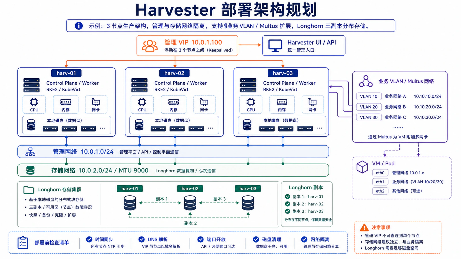 Harvester 部署架构规划