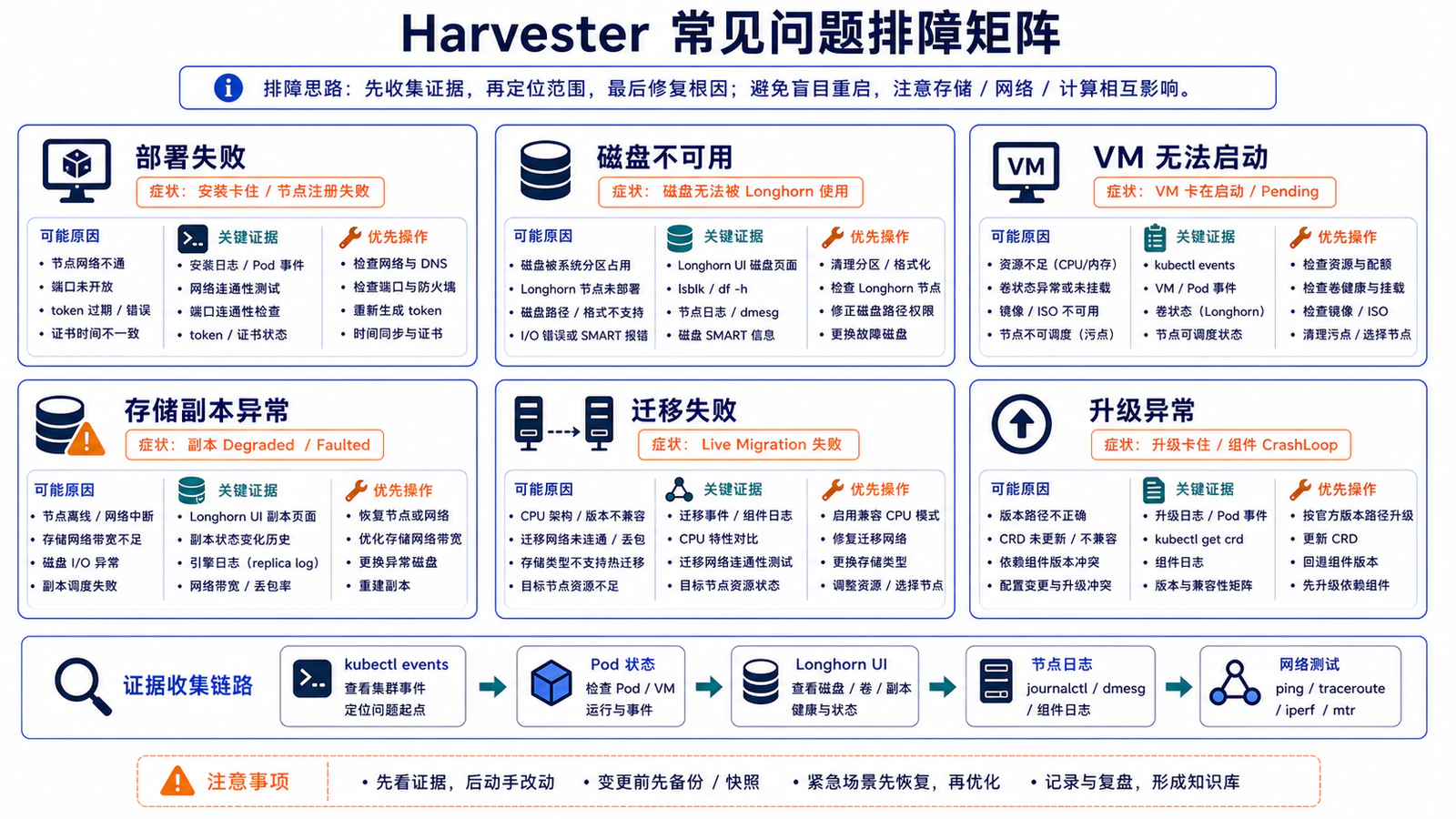 Harvester 架构排障矩阵
