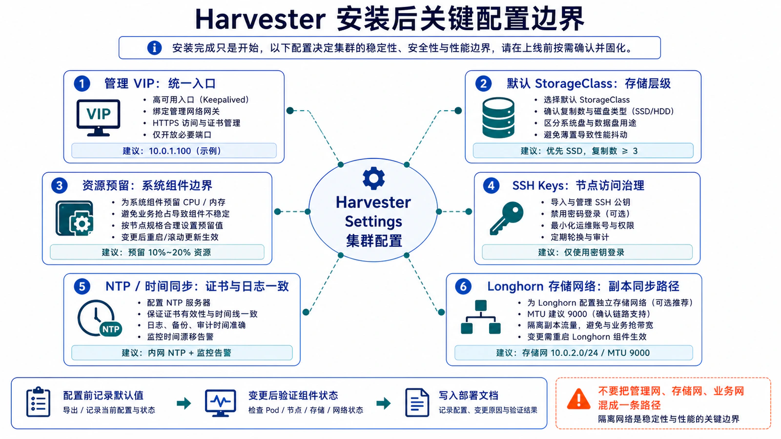 Harvester 安装后的关键配置边界