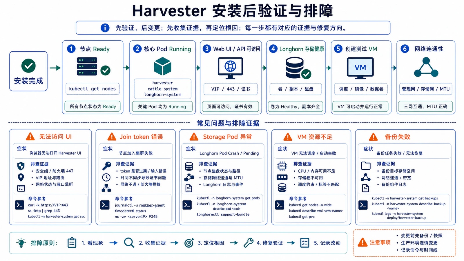 Harvester 安装验证与故障排查