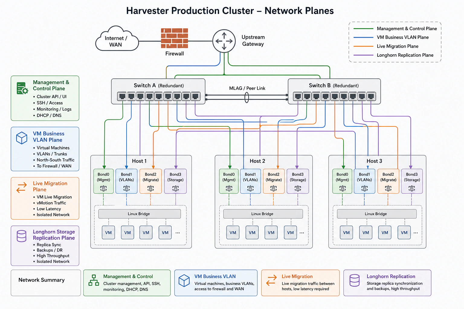 Harvester 生产流量分层