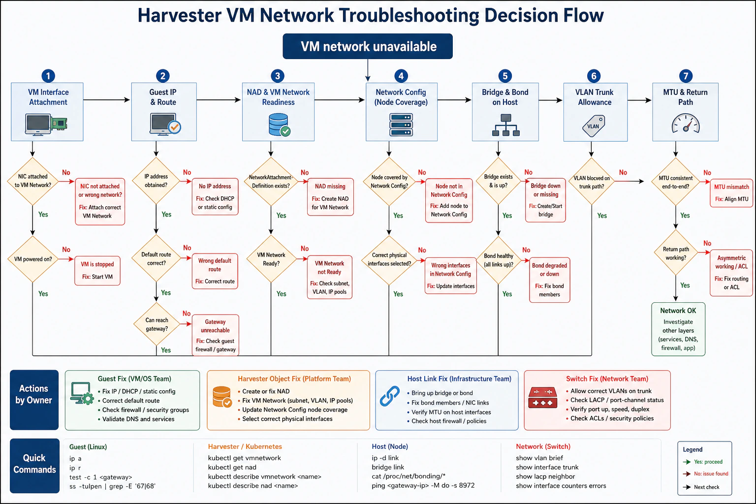 Harvester 虚拟机网络故障排查