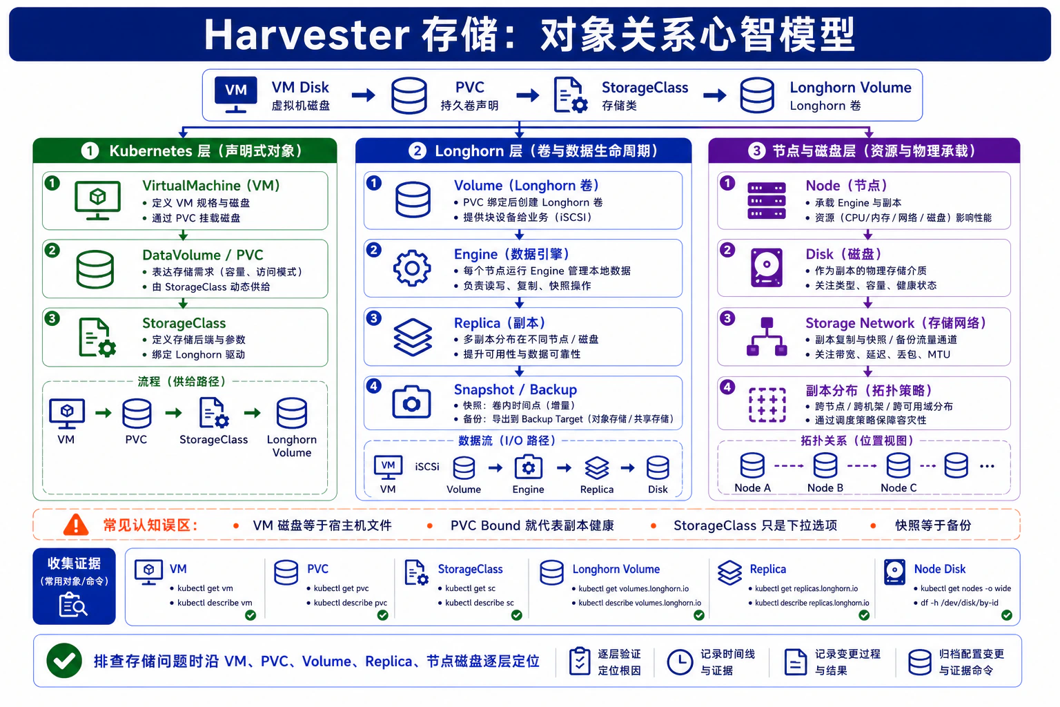 2. Harvester 存储对象的心智模型