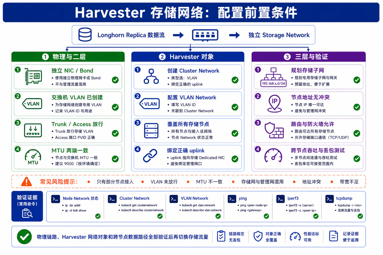 5.1 配置前置条件