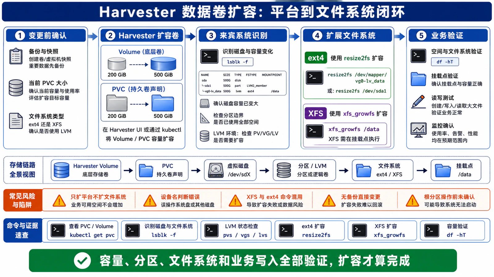 Harvester 数据卷扩容：平台到文件系统闭环